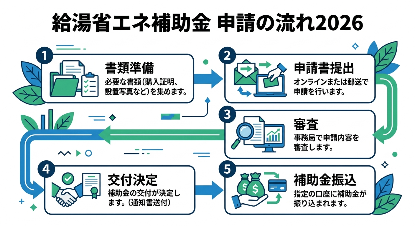 給湯省エネ補助金2026 申請方法・条件・締切を徹底解説の補助金解説図