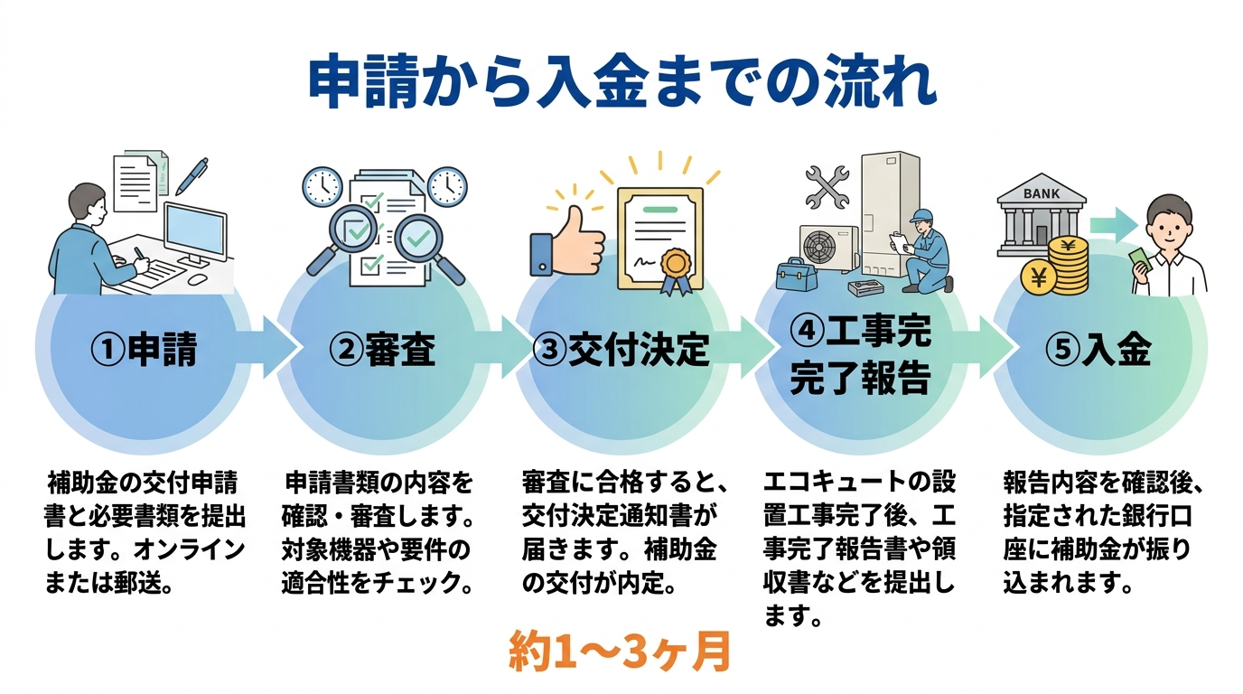 エコキュート補助金 申請から入金までの流れ2026｜期間・必要書類・振込時期を解説の補助金解説図