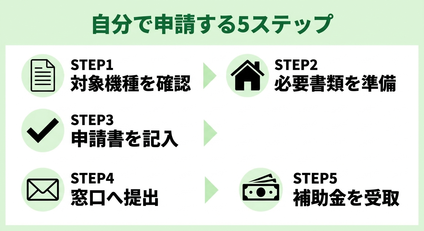 エコキュート補助金は自分で申請できる？必要書類・手順・注意点を完全ガイド2026の補助金解説図