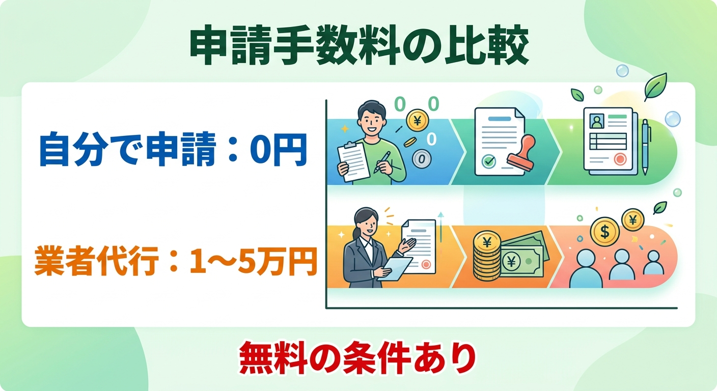 エコキュート補助金の申請手数料はいくら？業者代行費用・無料の条件を徹底解説2026の補助金解説図