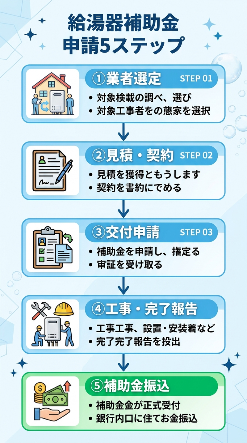 給湯器補助金2026 申請方法｜エコキュート・エコジョーズの手順・必要書類・締切をわかりやすく解説の補助金解説図