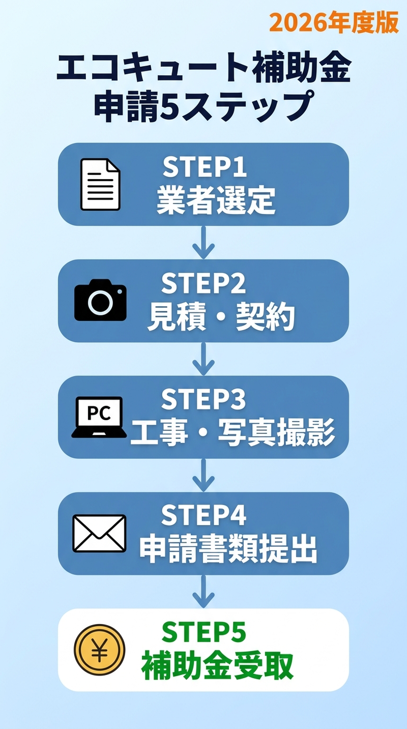 エコキュート補助金2026 申請方法を完全図解｜手順・必要書類・よくあるミスをステップ別に解説の補助金解説図