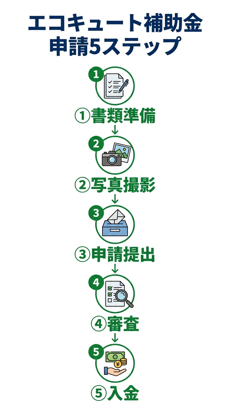 エコキュート補助金 申請書類一覧2026｜必要書類チェックリスト・記入例・提出先をステップ別に解説の補助金解説図