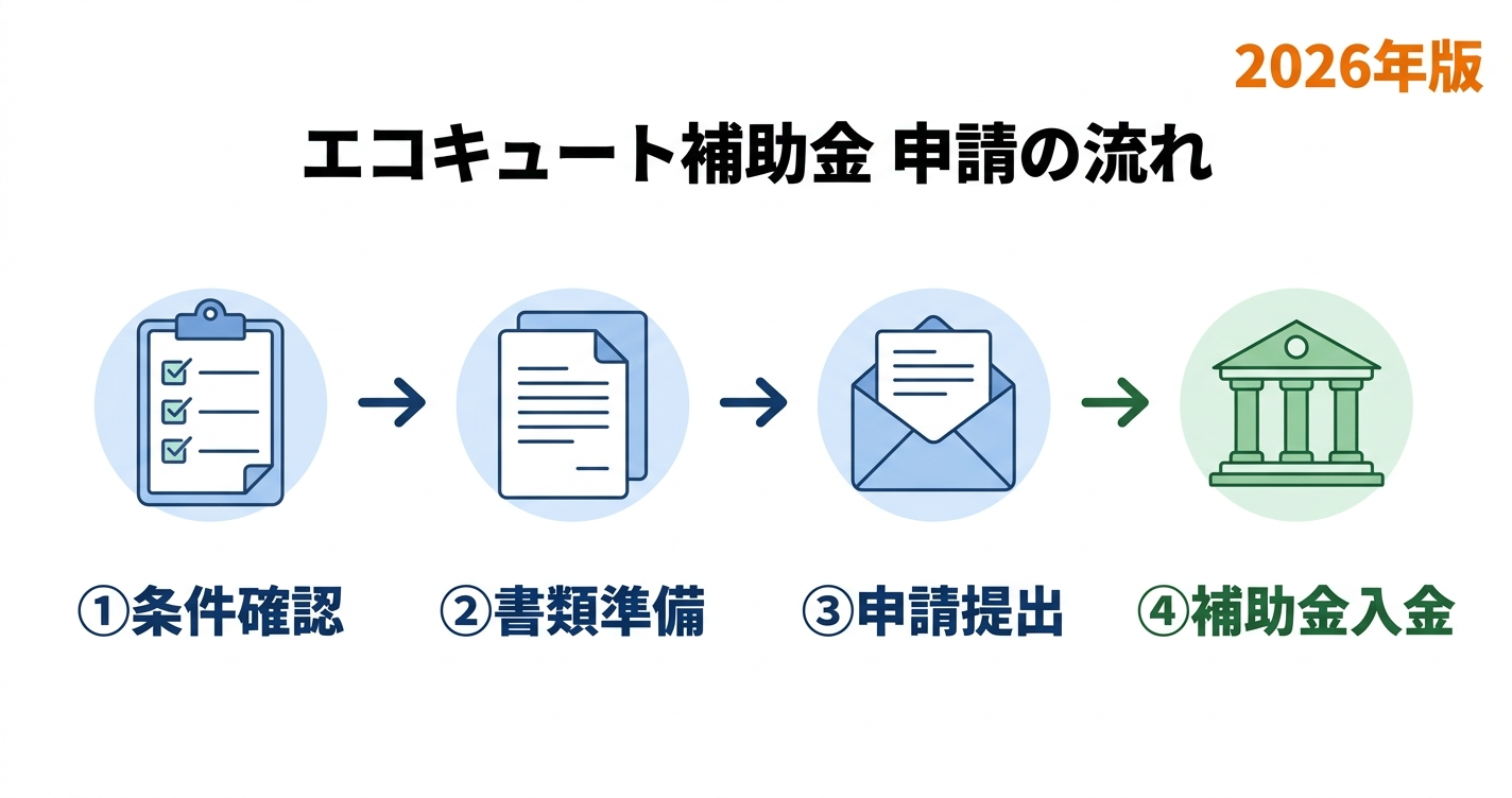 エコキュート補助金 申請ガイド2026｜初めてでも迷わない！条件確認→書類準備→提出→入金の全手順の補助金解説図