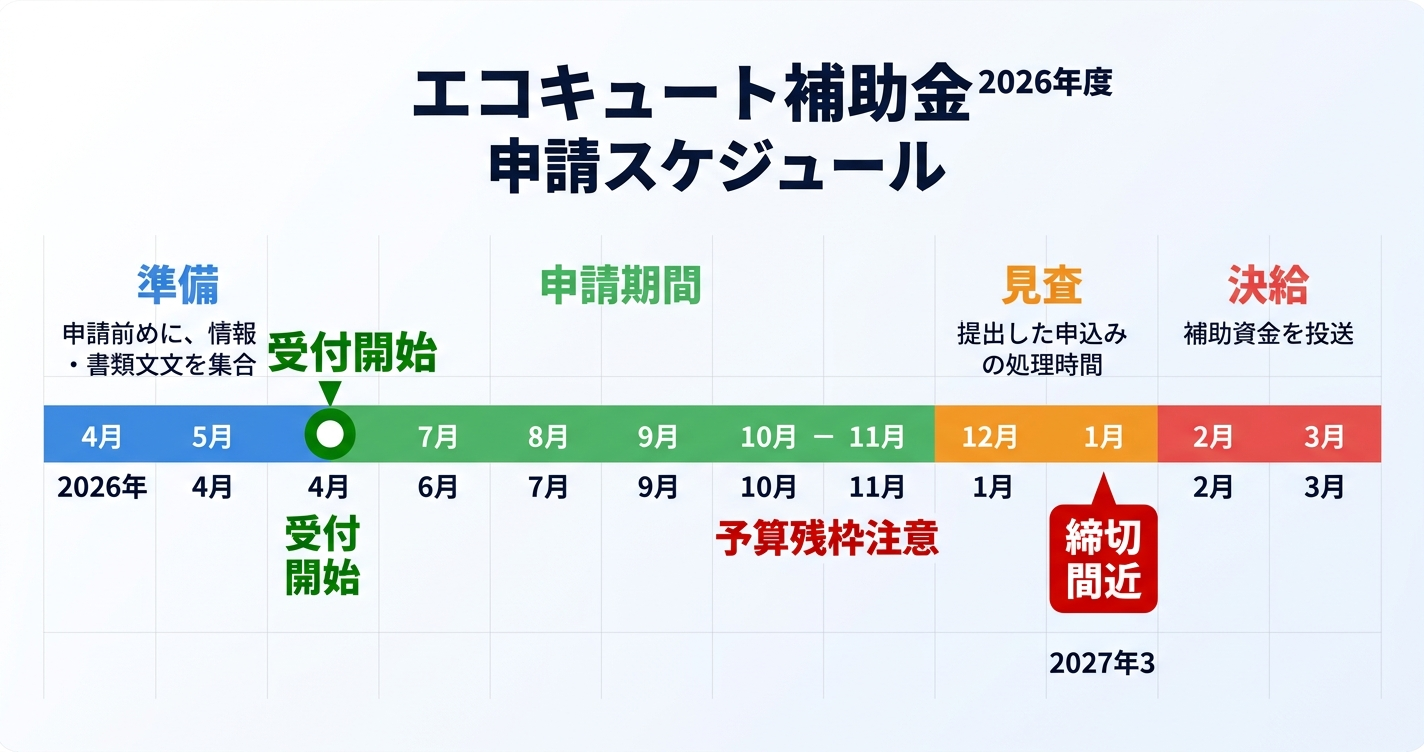 エコキュート補助金2026 申請はいつから？受付開始時期・スケジュール・早期申請のコツを徹底解説の補助金解説図
