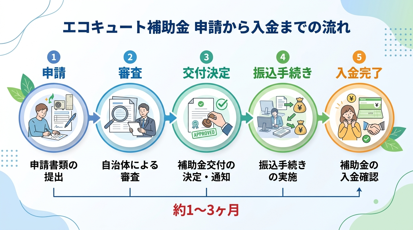 エコキュート補助金 申請から入金まで何日かかる？2026年版｜振込時期・遅延原因・問い合わせ先を徹底解説の補助金解説図