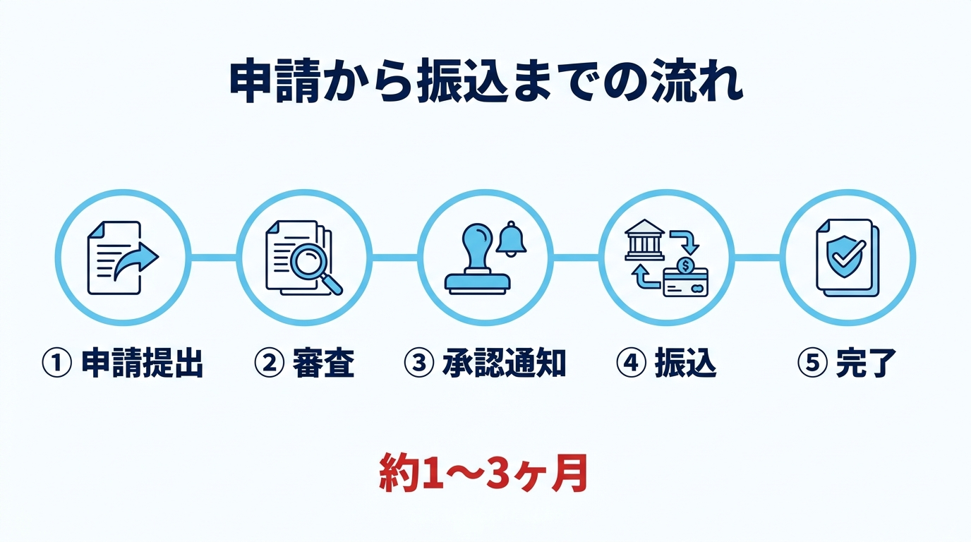 エコキュート補助金 申請後いつ届く？2026年版｜振込までの期間・届かないときの対処法・進捗確認方法を解説の補助金解説図