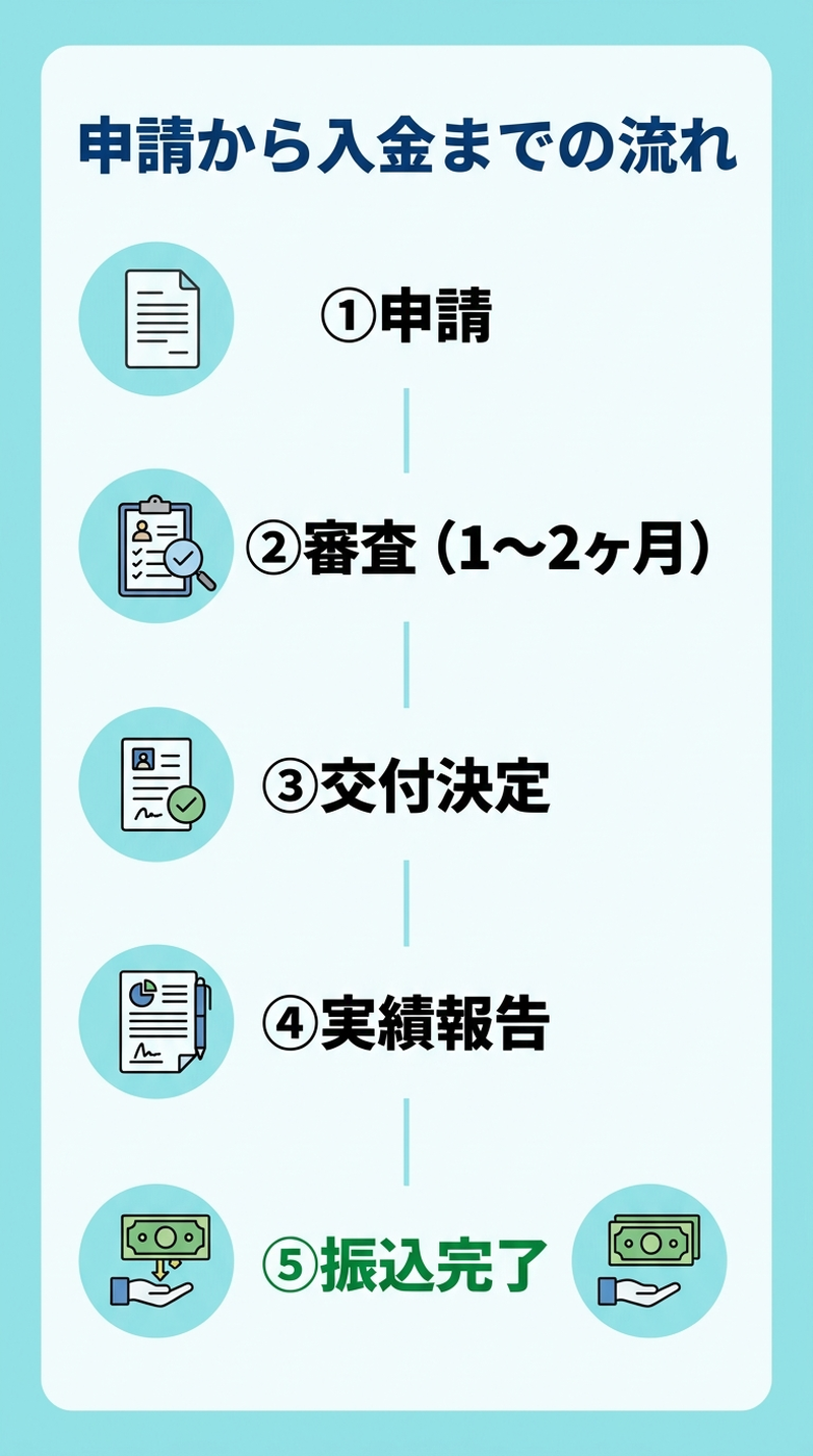 エコキュート補助金 申請してからどのくらいで届く？2026年版｜審査期間・入金時期・遅れる原因と対策を徹底解説の補助金解説図