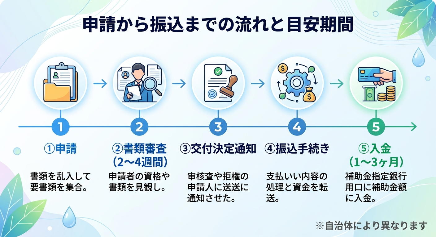 エコキュート補助金 申請してからどのくらいで届く？2026年版｜振込時期・審査期間・遅れる原因と対処法を解説の補助金解説図