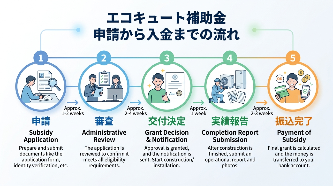 エコキュート補助金 申請後いつ振り込まれる？2026年版｜入金時期の目安・遅れる原因・確認方法を徹底解説の補助金解説図