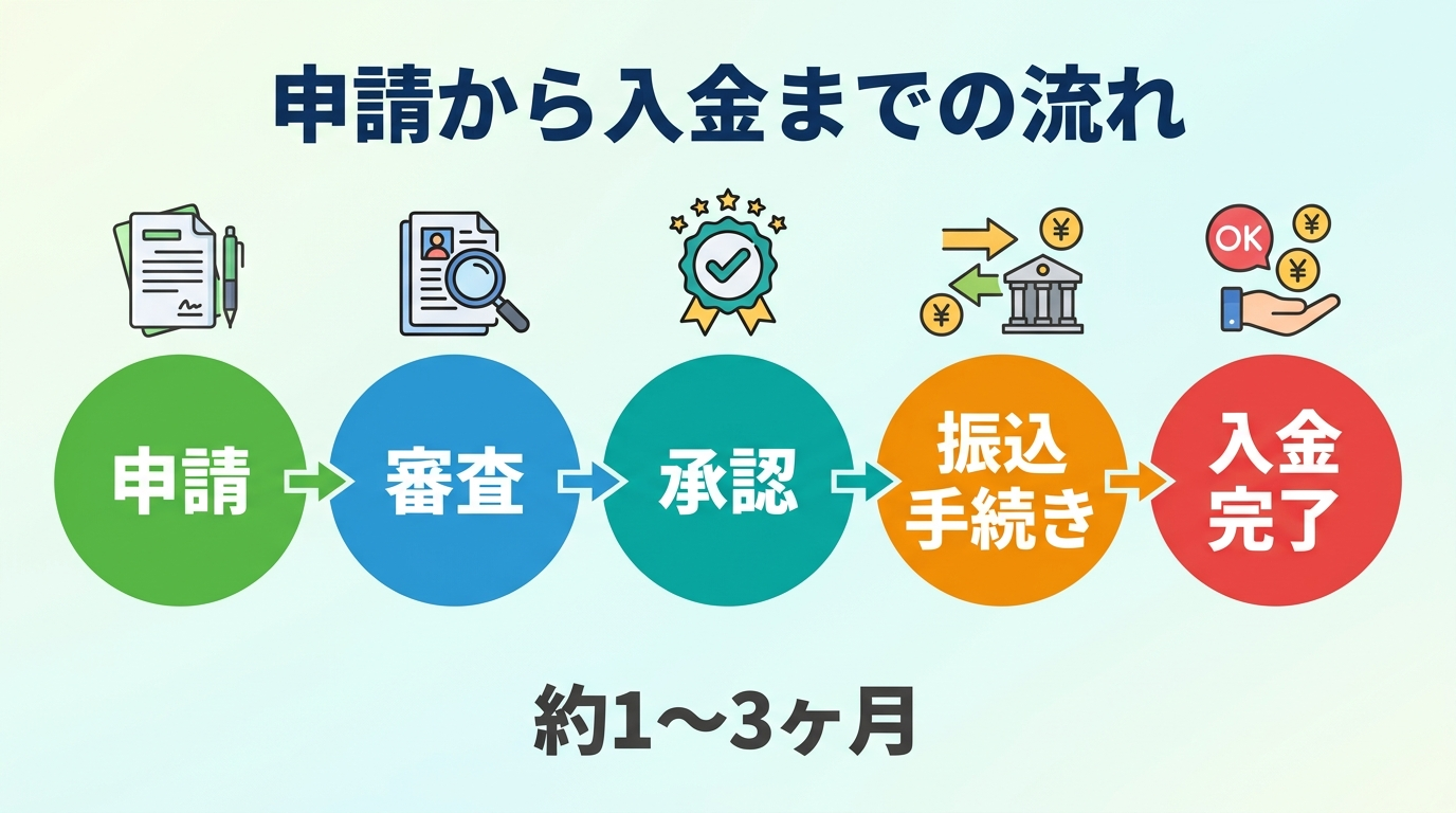 エコキュート補助金 申請してからどのくらいで届く？2026年版｜審査期間・入金時期・遅れる原因と対処法を徹底解説の補助金解説図